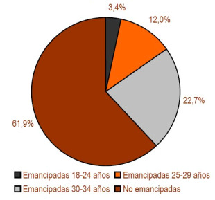 Mocidade emancipada en Galiza (Fonte: Consello da Xuventude de España)