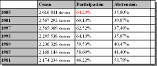 Evolución da participación nas citas anteriores coas urnas