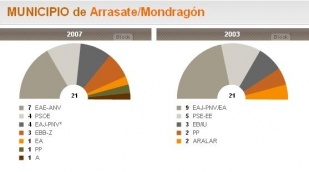 ANV goberna o municipio de Arrasate (clique para ampliar)